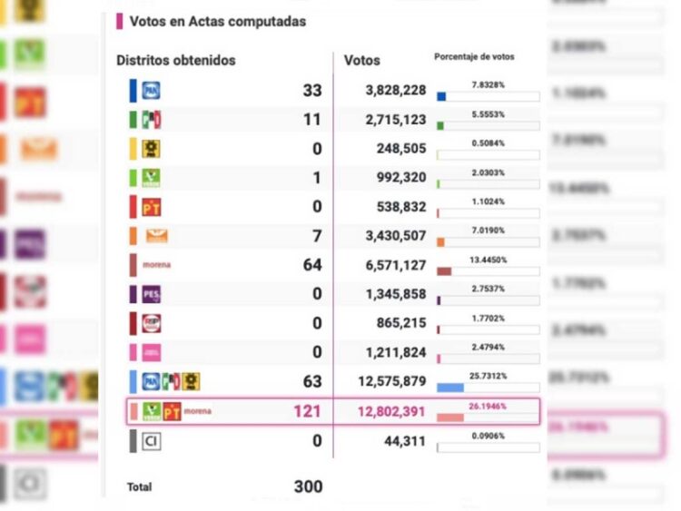 INE termina el conteo de actas y oficializa reparto de diputaciones