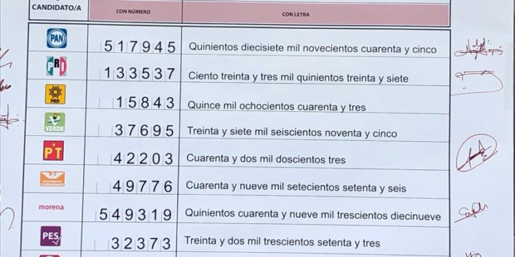 MORENA principal fuerza política en Tamaulipas con 549,319 votos