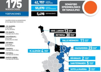 Muere de Covid-19 hombre de 32 años en Ciudad, Victoria