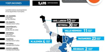 Muere de Covid-19 hombre de 32 años en Ciudad, Victoria