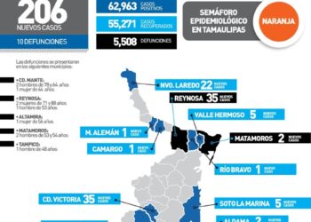 Reportan hoy 206 contagios y 10 muertos por Covid  en Tamaulipas
