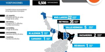 Reportan hoy 206 contagios y 10 muertos por Covid  en Tamaulipas