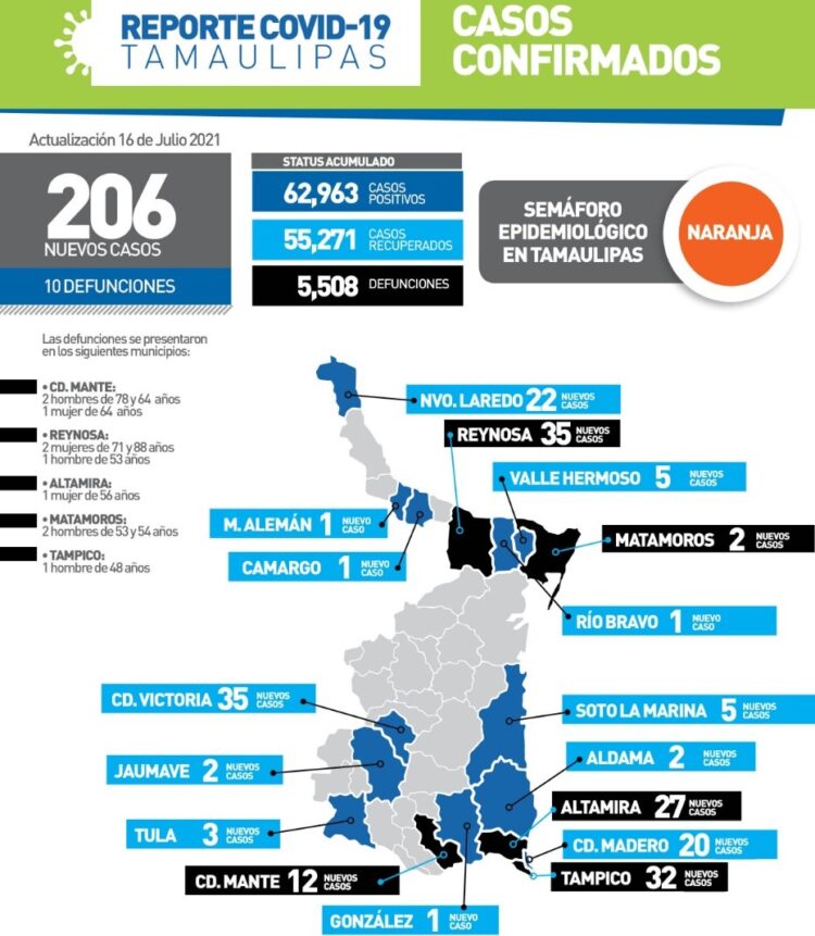 Reportan hoy 206 contagios y 10 muertos por Covid en Tamaulipas