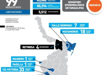 Reportan hoy en Tamaulipas 99 contagios y 4 muertos por Covid-19