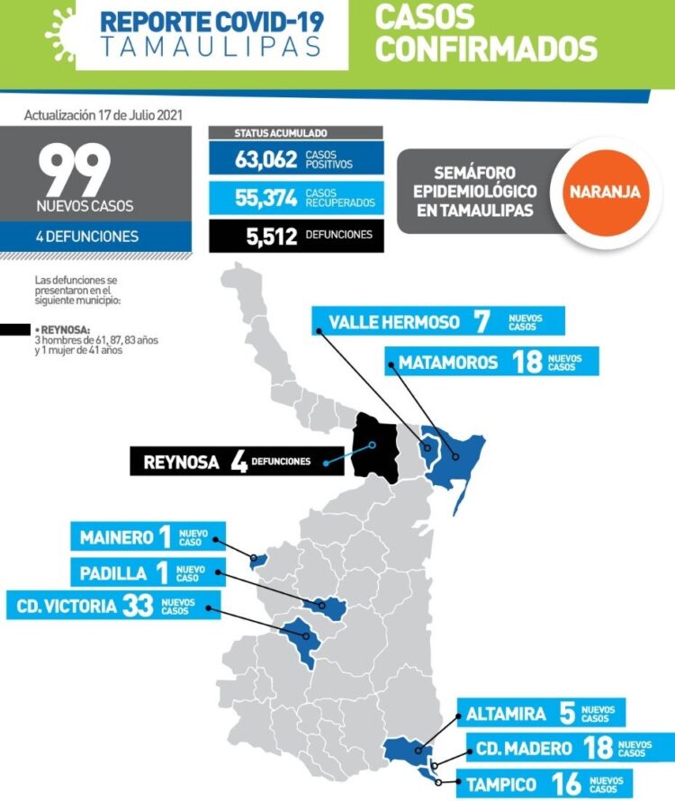 Reportan hoy en Tamaulipas 99 contagios y 4 muertos por Covid-19