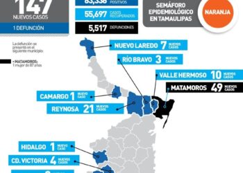 Rebasa Tamaulipas los 5 mil 500 muertos en pandemia de Coronavirus
