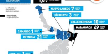 Rebasa Tamaulipas los 5 mil 500 muertos en pandemia de Coronavirus