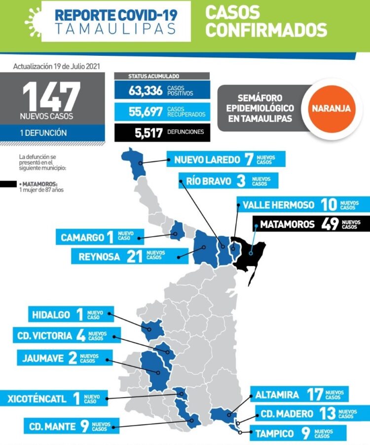 Rebasa Tamaulipas los 5 mil 500 muertos en pandemia de Coronavirus