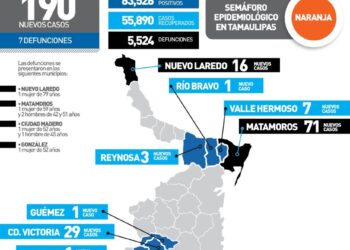 Reportan hoy 190 nuevos contagios y 7 muertos por Covid en Tamaulipas
