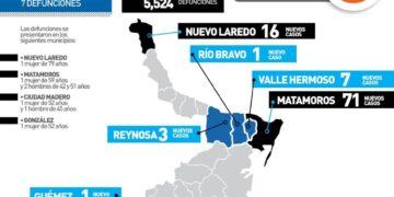 Reportan hoy 190 nuevos contagios y 7 muertos por Covid en Tamaulipas
