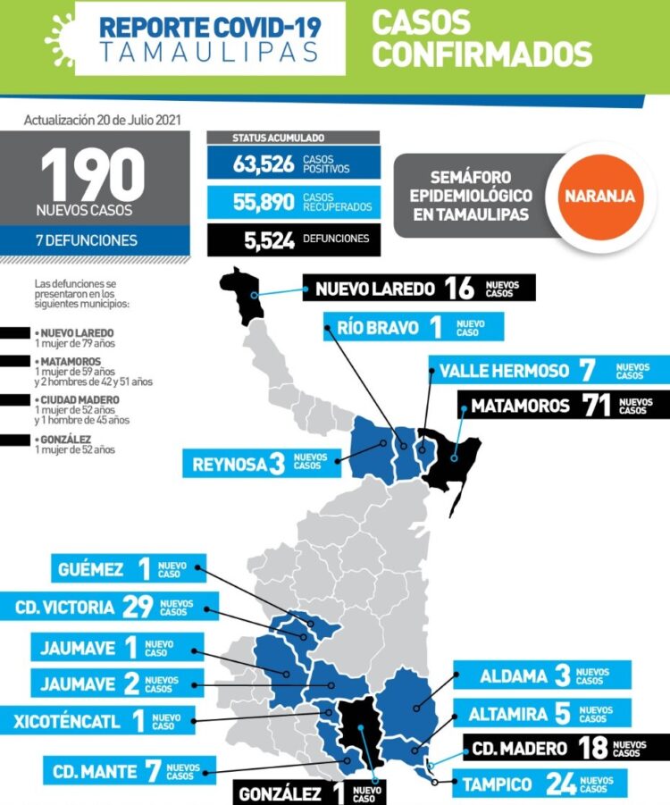 Reportan hoy 190 nuevos contagios y 7 muertos por Covid en Tamaulipas