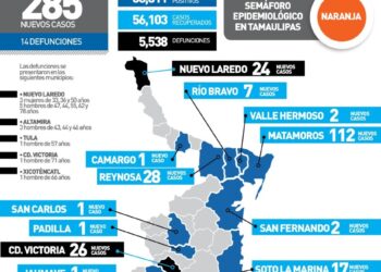 Coronavirus mata hoy a 14 tamaulipecos y contagia a 285 más