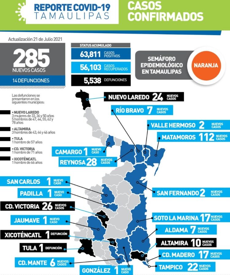 Coronavirus mata hoy a 14 tamaulipecos y contagia a 285 más