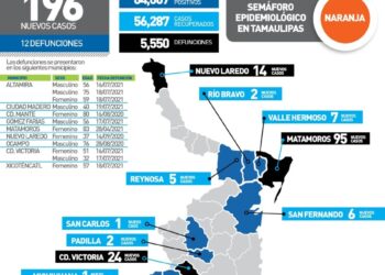 Muere victorense de 32 años por coronavirus; 24 contagios más hoy aquí