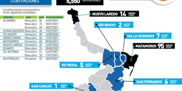 Muere victorense de 32 años por coronavirus; 24 contagios más hoy aquí
