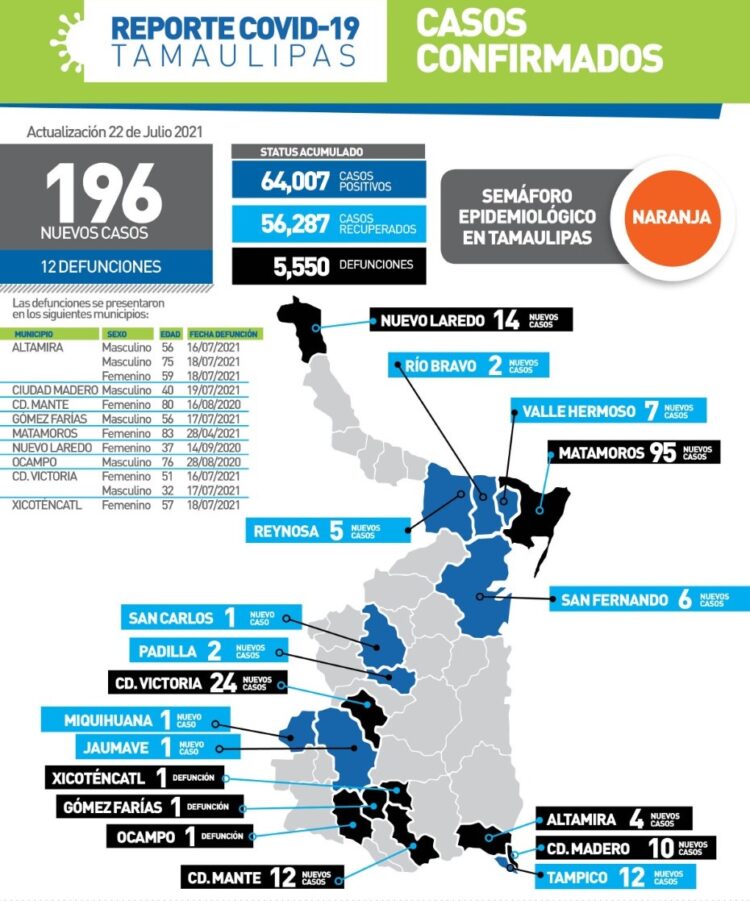 Muere victorense de 32 años por coronavirus; 24 contagios más hoy aquí