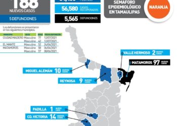 Registra Tamaulipas 188 nuevos contagios de Covid y 5 defunciones hoy
