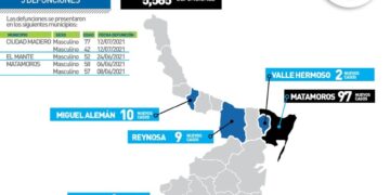 Registra Tamaulipas 188 nuevos contagios de Covid y 5 defunciones hoy