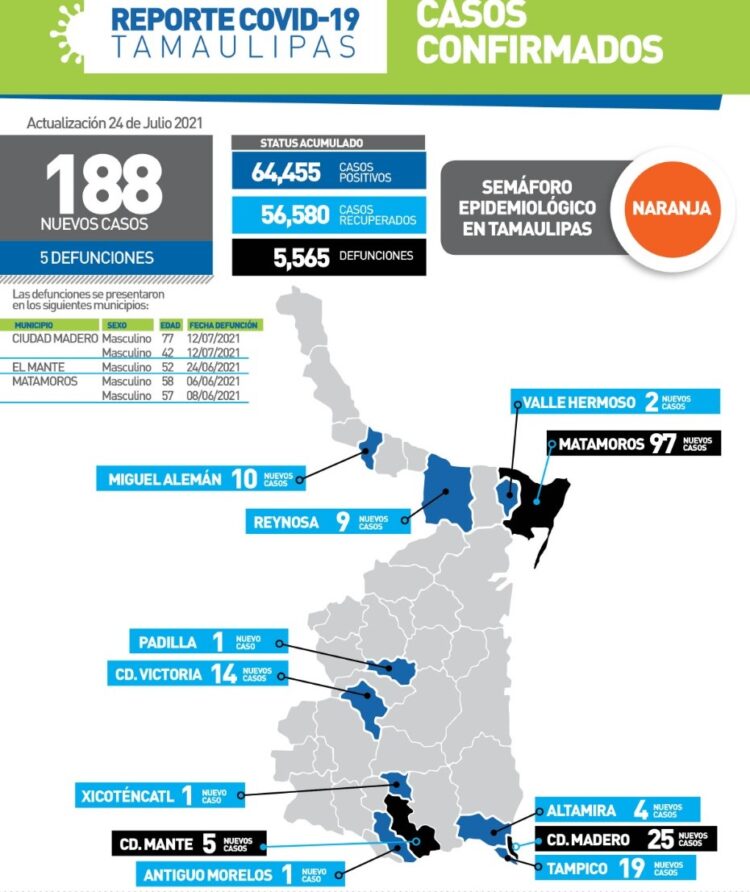 Registra Tamaulipas 188 nuevos contagios de Covid y 5 defunciones hoy