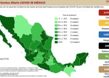 Ya son 238 mil 316 muertos por Covid-19 en México