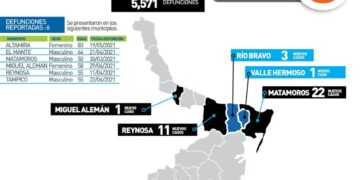 Mueren 9 de cada 100 contagiados de COVID en Tamaulipas; suman ya 5,571