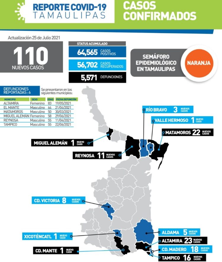 Mueren 9 de cada 100 contagiados de COVID en Tamaulipas; suman ya 5,571