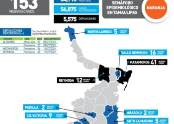 Reportan 153 contagios de Covid y 4 muertos hoy en Tamaulipas