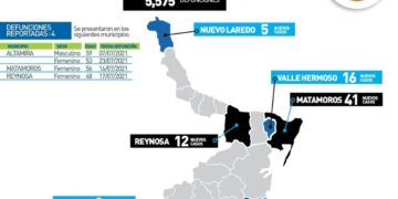 Reportan 153 contagios de Covid y 4 muertos hoy en Tamaulipas