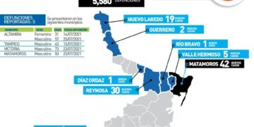 Muere por Covid-19 mujer de 31 años en Altamira, Tamaulipas