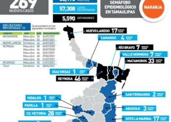 Otro disparo de contagios de Covid en Tamaulipas; 269 casos hoy, 10 muertos