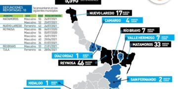 Otro disparo de contagios de Covid en Tamaulipas; 269 casos hoy, 10 muertos