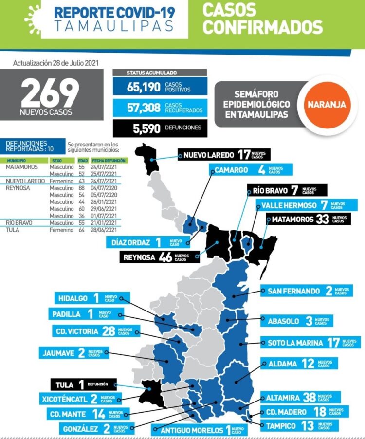 Otro disparo de contagios de Covid en Tamaulipas; 269 casos hoy, 10 muertos