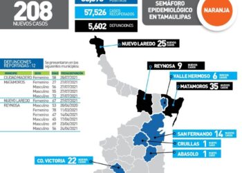 Rebasa Tamaulipas los 5 mil 600 muertos por Covid; hoy 208 contagios