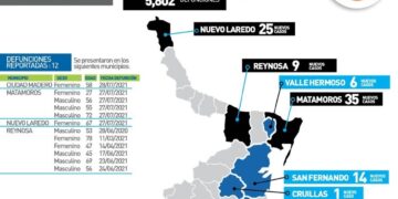 Rebasa Tamaulipas los 5 mil 600 muertos por Covid; hoy 208 contagios