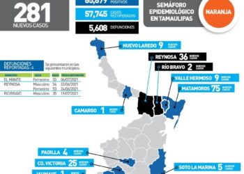Muere hombre de 35 años por Covid en Río Bravo, Tamaulipas;  281 contagios hoy