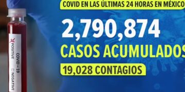 Covid en México: Reportan 19 mil 028 nuevos casos en un día, nuevo récord