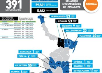 Tamaulipas registra hoy 391 contagios y 8 muertos por Covid-19