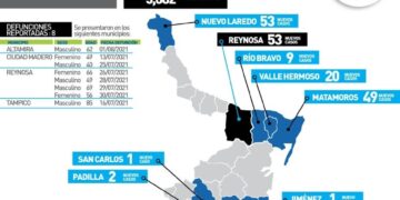 Tamaulipas registra hoy 391 contagios y 8 muertos por Covid-19