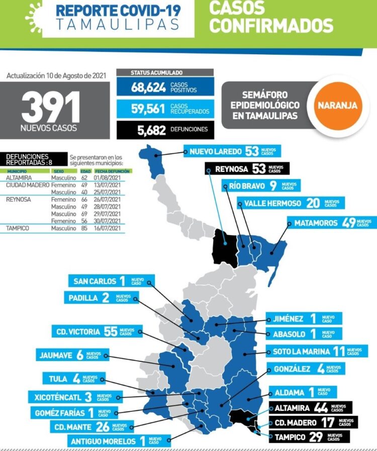 Tamaulipas registra hoy 391 contagios y 8 muertos por Covid-19