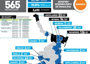 Imparable COVID, tiene Tamaulipas día pico de contagios con 565 y 10 muertos