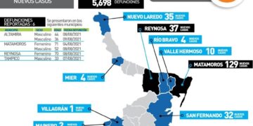 Ronda Tamaulipas 70 mil contagios y 5 mil 700 muertos en la pandemia Covid-19