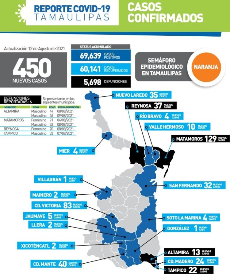 Ronda Tamaulipas 70 mil contagios y 5 mil 700 muertos en la pandemia Covid-19