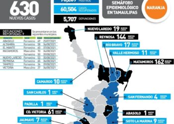 Vive Tamaulipas la peor cresta de COVID, hoy 630 contagios y 9 muertos más