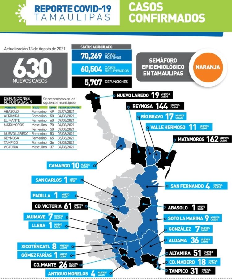 Vive Tamaulipas la peor cresta de COVID, hoy 630 contagios y 9 muertos más