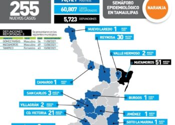 Variante Delta acelera contagios de COVID en Tamaulipas; 255 contagios hoy