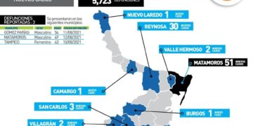 Variante Delta acelera contagios de COVID en Tamaulipas; 255 contagios hoy