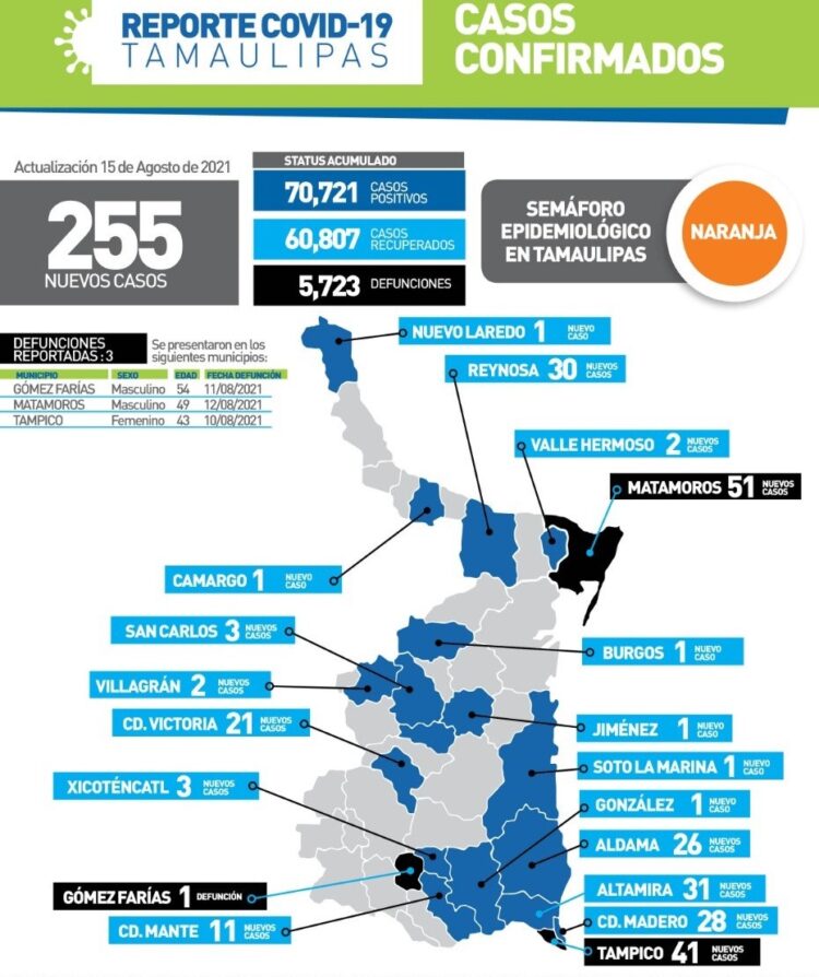 Variante Delta acelera contagios de COVID en Tamaulipas; 255 contagios hoy