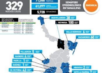 Muere joven de 23 años por Covid en González, Tamaulipas; suman 5,723 decesos