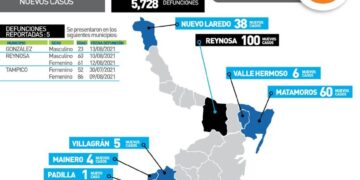 Muere joven de 23 años por Covid en González, Tamaulipas; suman 5,723 decesos