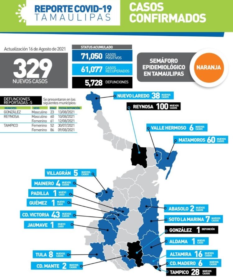 Muere joven de 23 años por Covid en González, Tamaulipas; suman 5,723 decesos